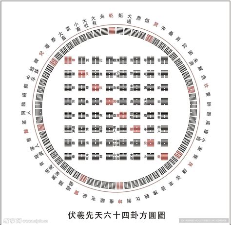 先天六十四卦|六十四卦方圆图